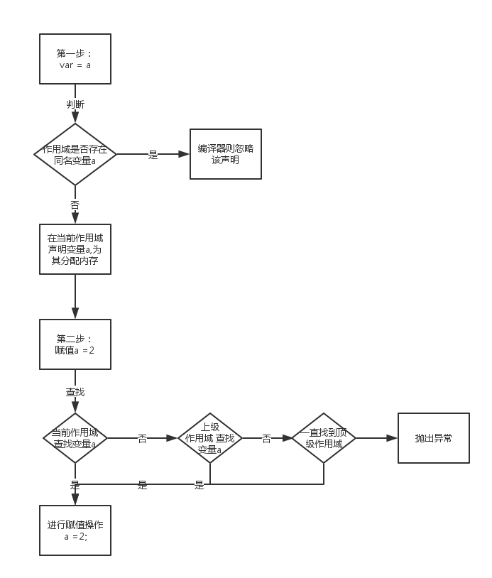 JavaScript变量编译流程图