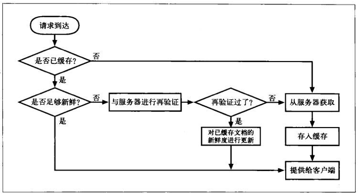 HTTP 缓存 GET 流程图